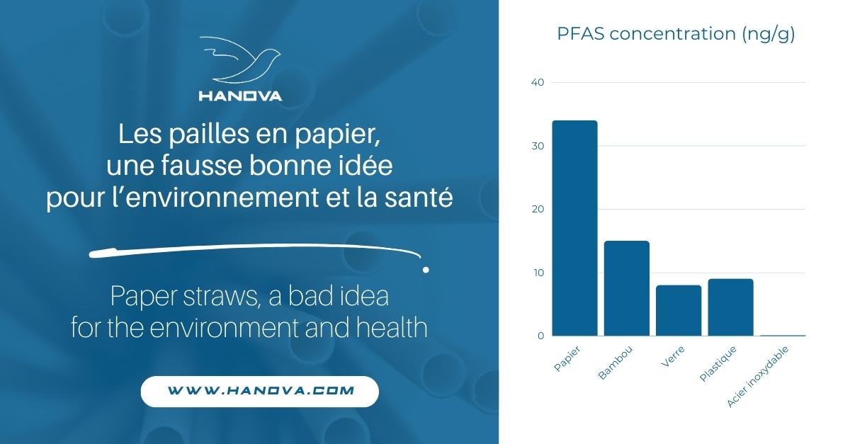 Les pailles en papier sont souvent présentées comme une alternative écologique aux pailles en plastique, qui sont interdites dans l’Union européenne depuis le 3 juillet 2021. Mais ces pailles sont-elles vraiment plus respectueuses de l’environnement et de la santé ? Pas si sûr, selon une étude menée par des chercheurs belges, le 24 août 2023.